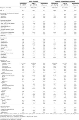 Risk of Cardiovascular Events and Medical Cost of Dapagliflozin and Dipeptidyl Peptidase-4 Inhibitors